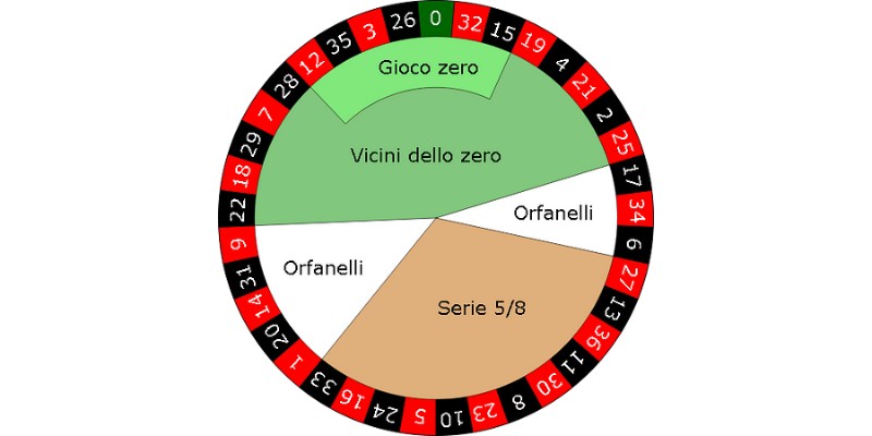 Ruota roulette – Strategie roulette online